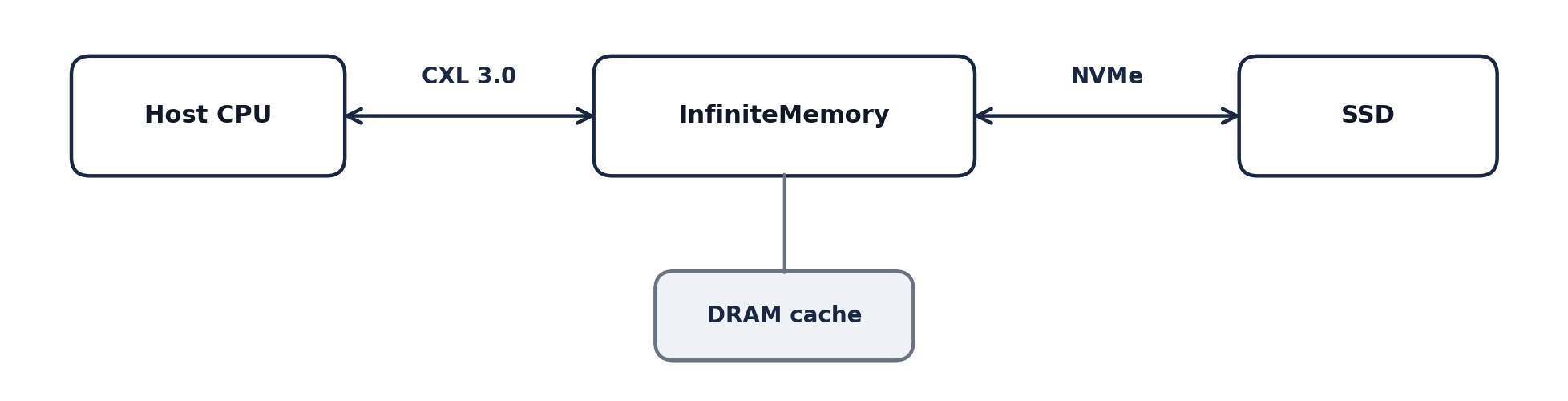 InfiniteMemory architecture: Host CPU — CXL 3.0 — InfiniteMemory with DRAM cache — NVMe — SSD