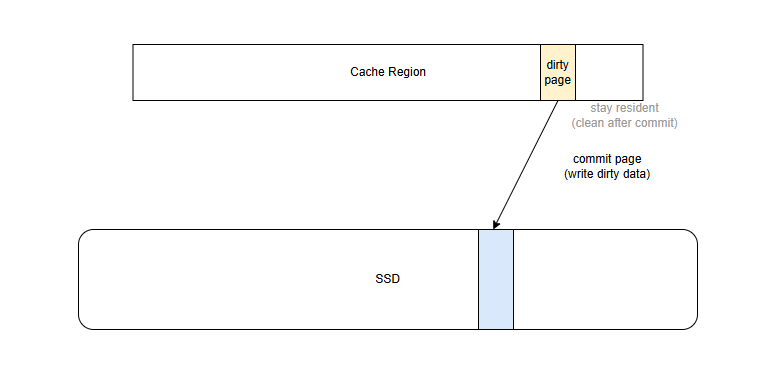 commitMemory — a dirty page's data is written back from the Cache Region to the SSD; the page stays resident