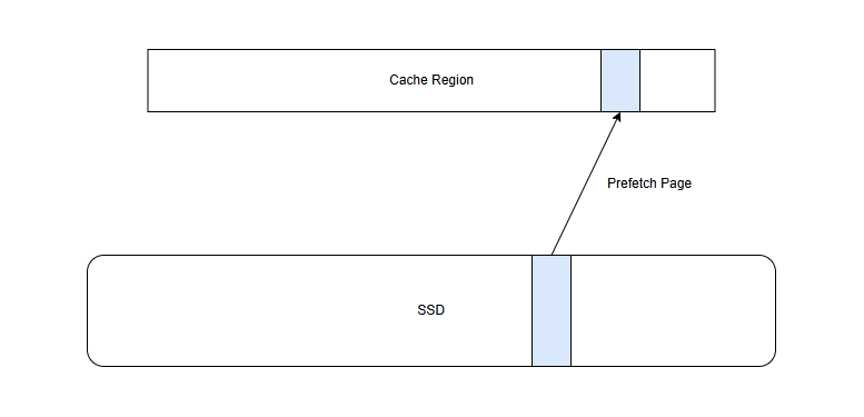 prefetchMemory — a page is loaded from the SSD into the Cache Region ahead of host access