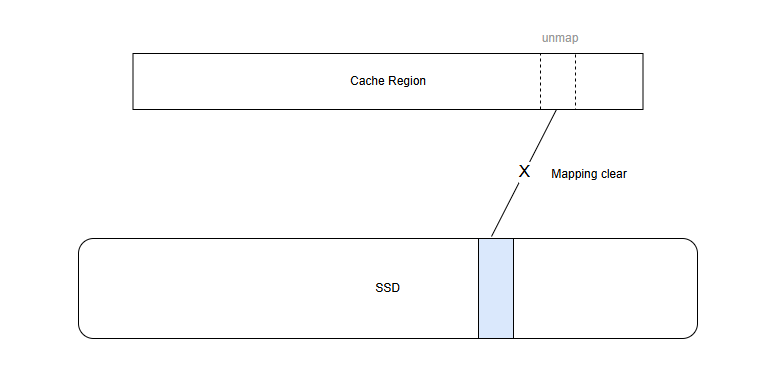 unmapMemory — the mapping is cleared and the region is dropped from the Cache Region; data remains on SSD