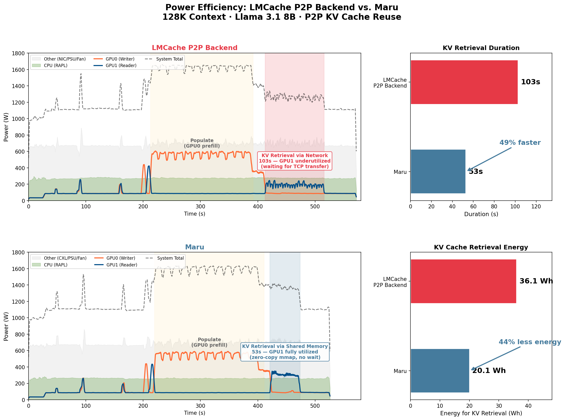 Figure 3: Power comparison