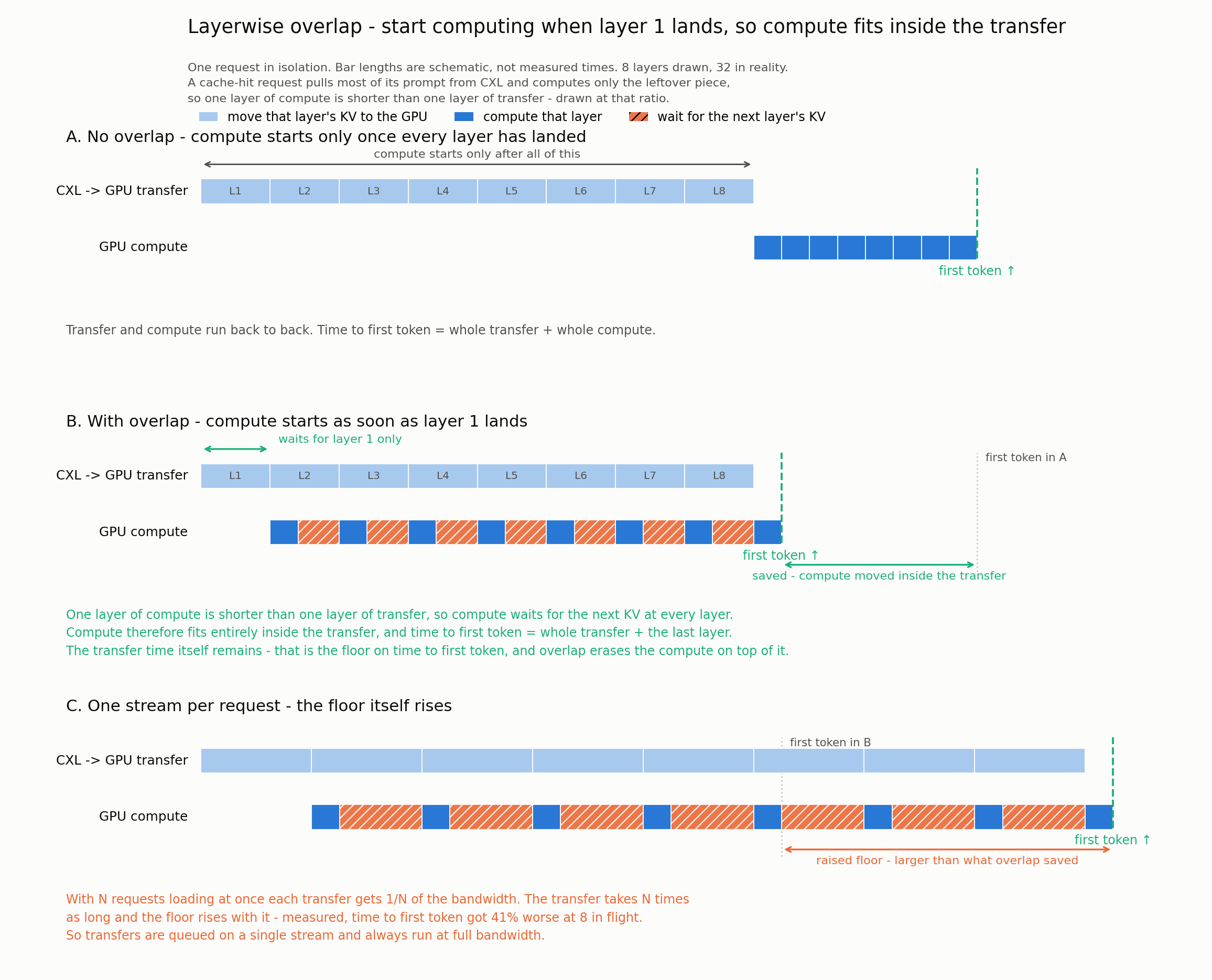 Layerwise overlap: without overlap compute waits for the whole transfer; with overlap it starts once layer 1 has arrived, so compute fits inside the transfer and the transfer time is what remains as the floor; giving each request its own stream splits the bandwidth and raises that floor