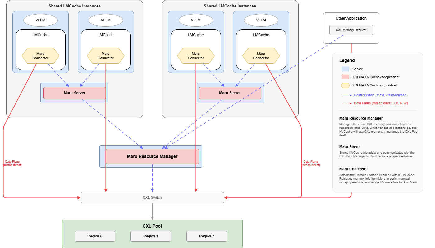 System-level architecture