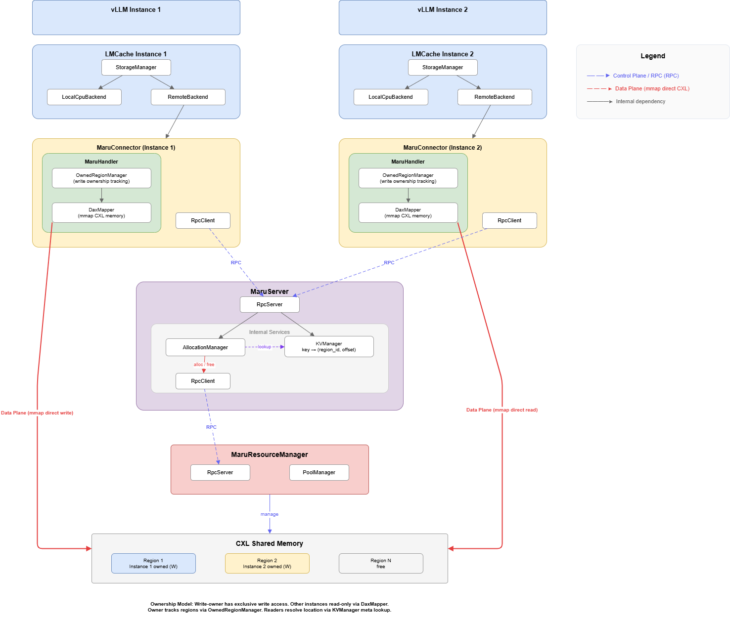 Component-level architecture