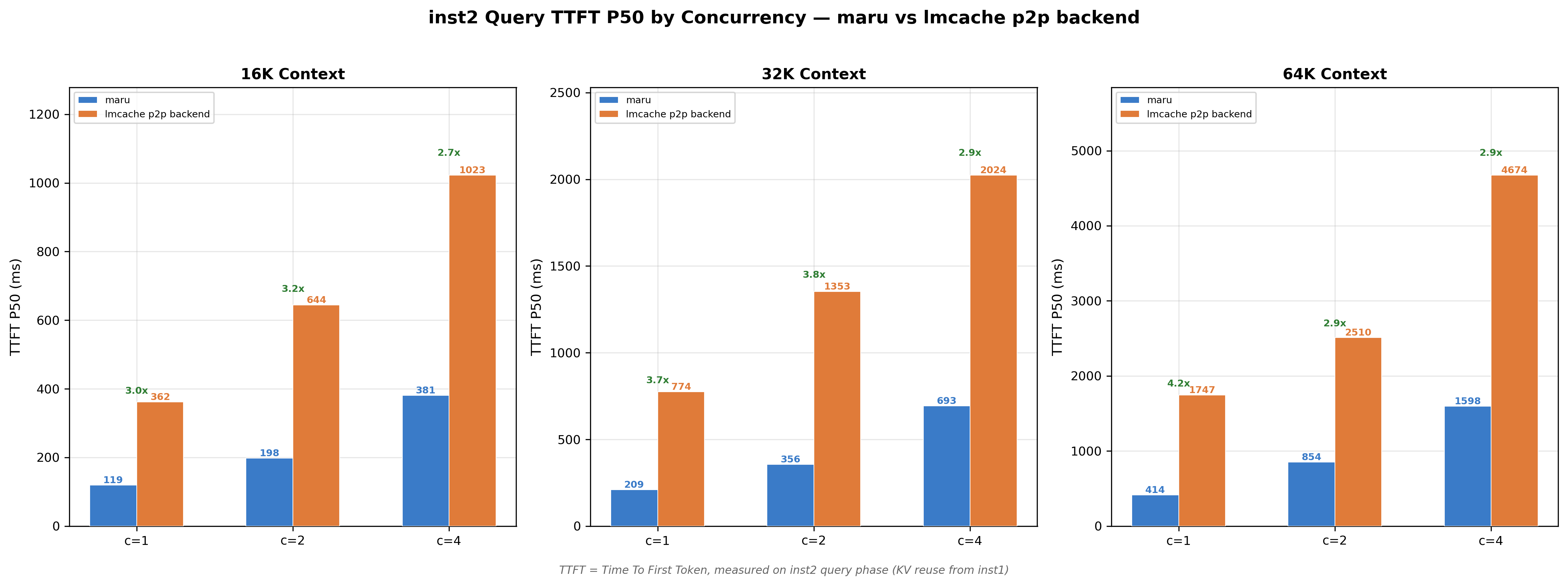 Figure 2: Cache-hit TTFT under concurrency