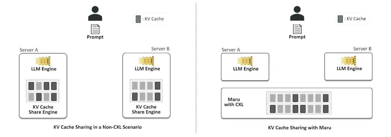 KV Cache Sharing: Without vs With Maru