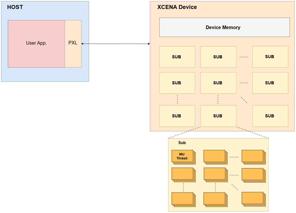 PXL Architecture Overview