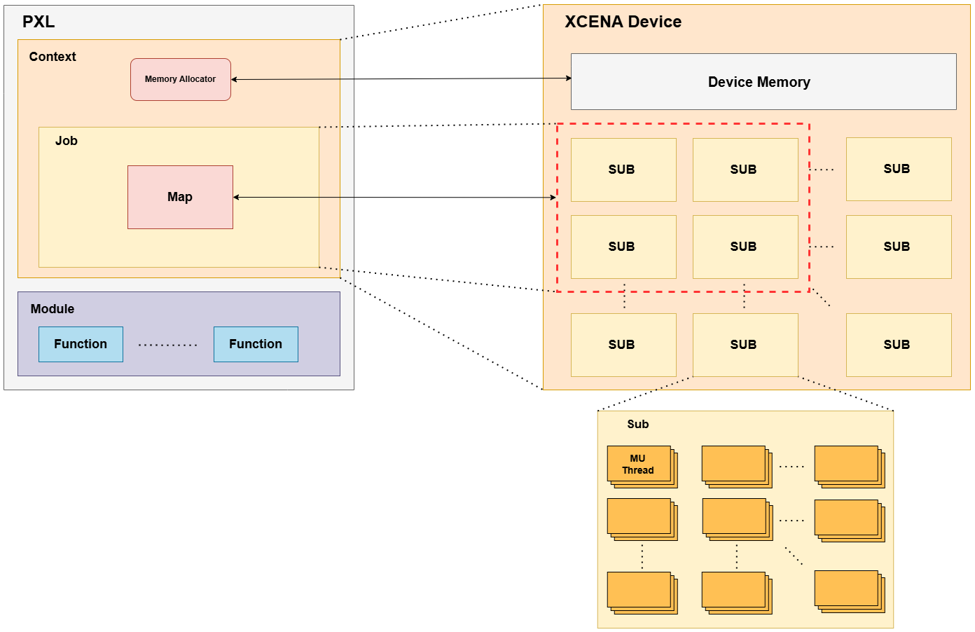 PXL Object Hierarchy