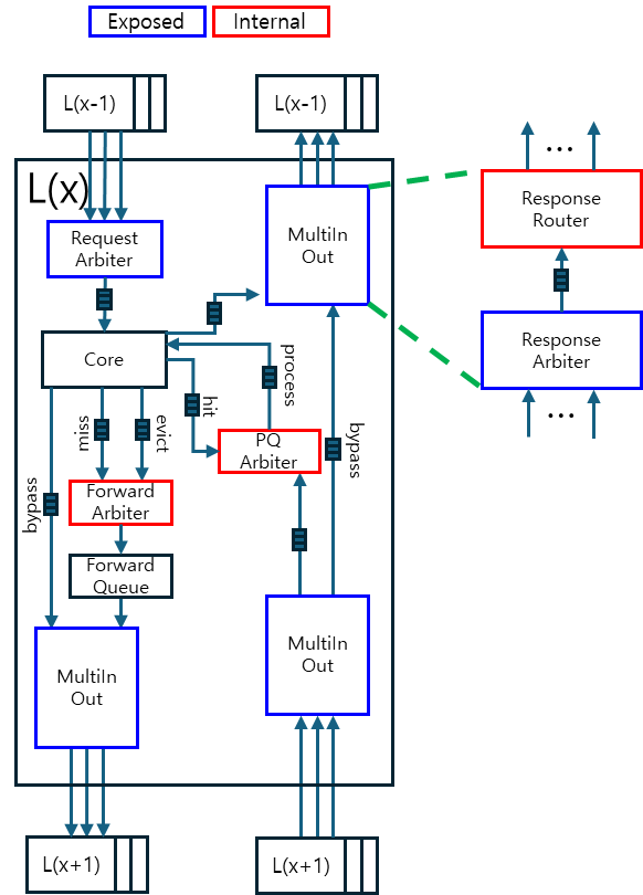 Internal structure and inbound/outbound connectivity of a cache in MXPerfSim.