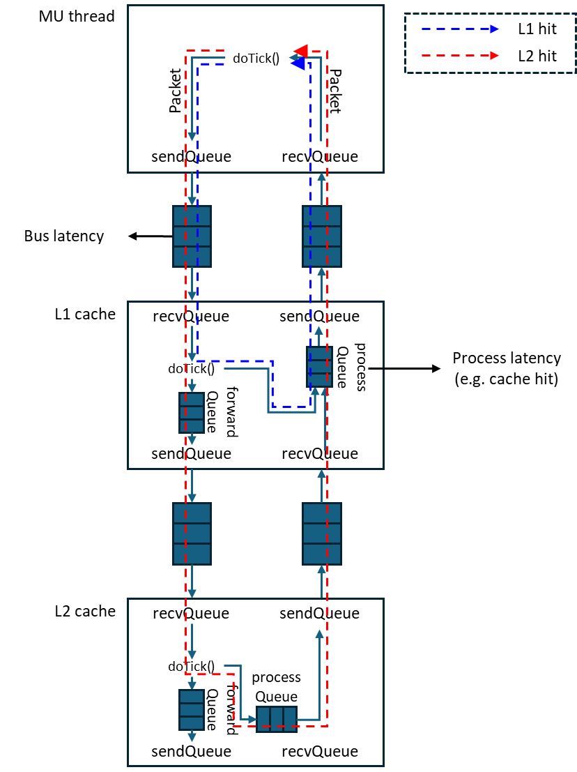 Simplified data flow over cache hierarchy in MXPerfSim.