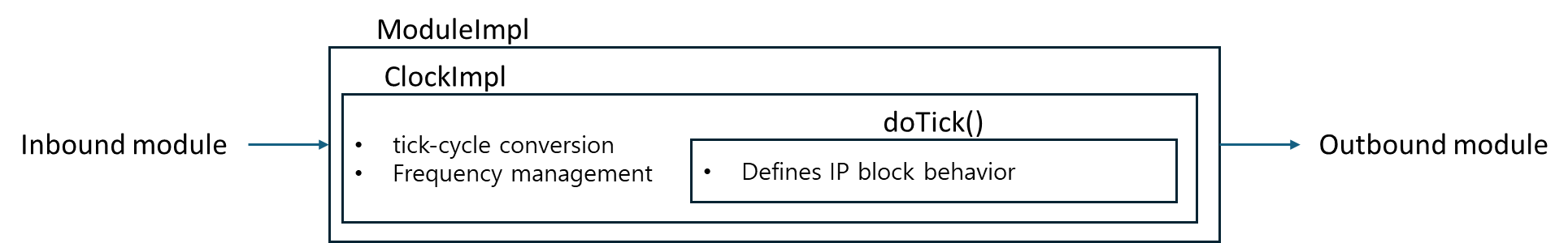 Hardware abstraction in MXPerfSim