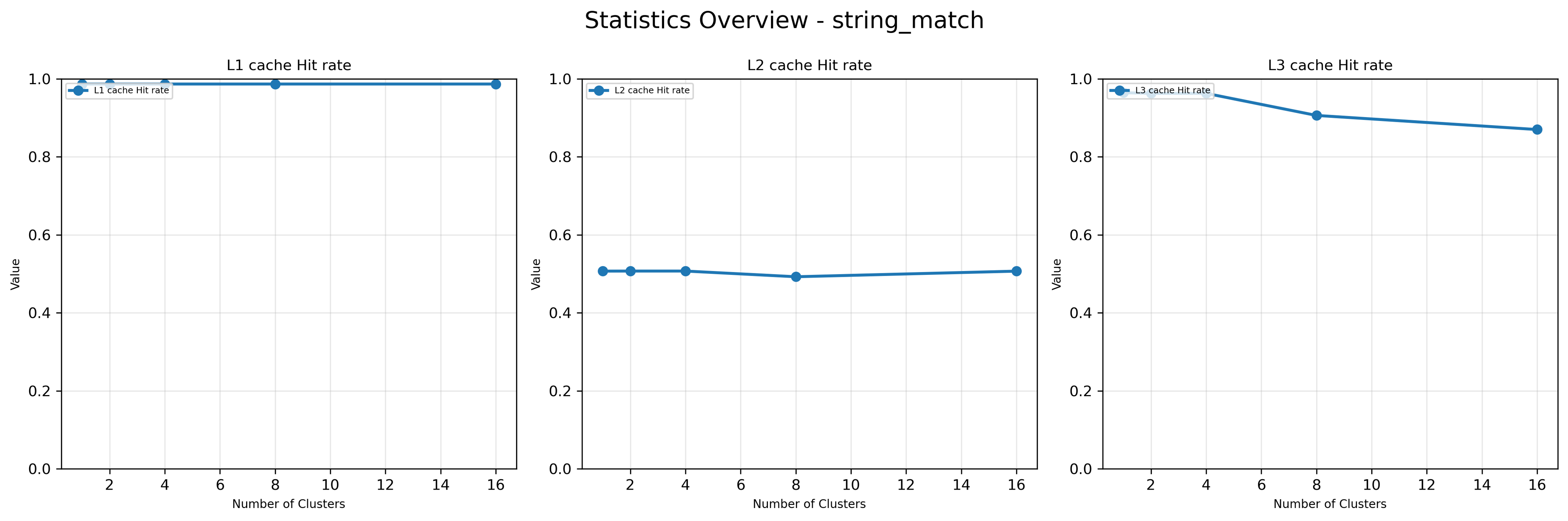Example scalability plot for cache hit rates