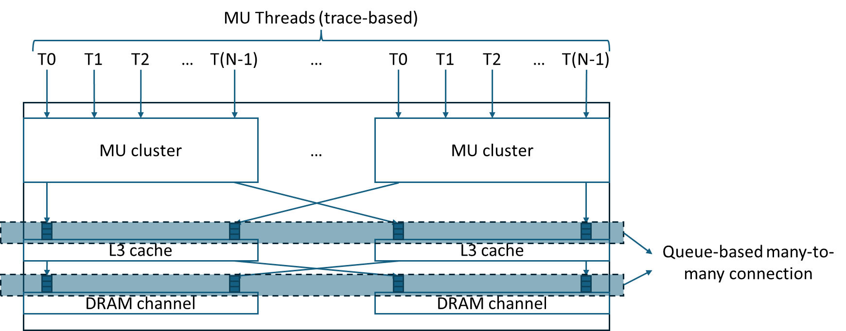 Top-level overview of system structure simulated by MXPerfSim.