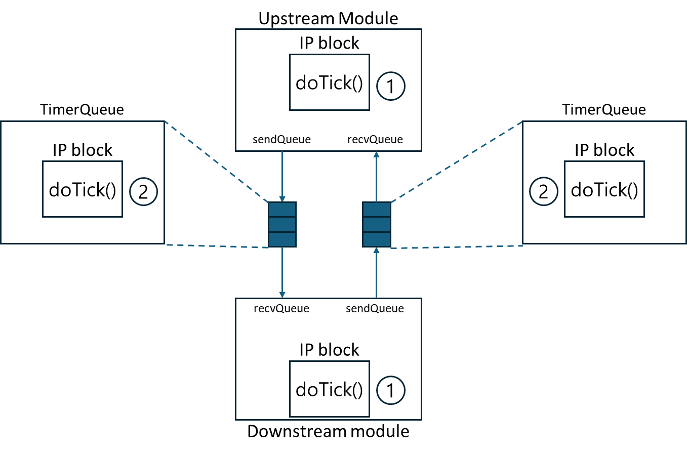 Communication structure and cycle invocation order among modules within MXPerfSim